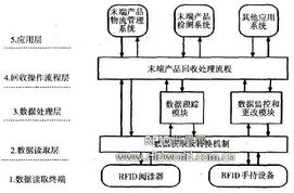 基于rfid技术的末端产品信息管理研究