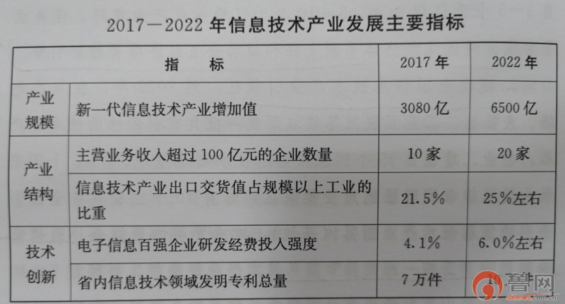 山东聚焦三大目标定位 将打造全国信息技术产业高地